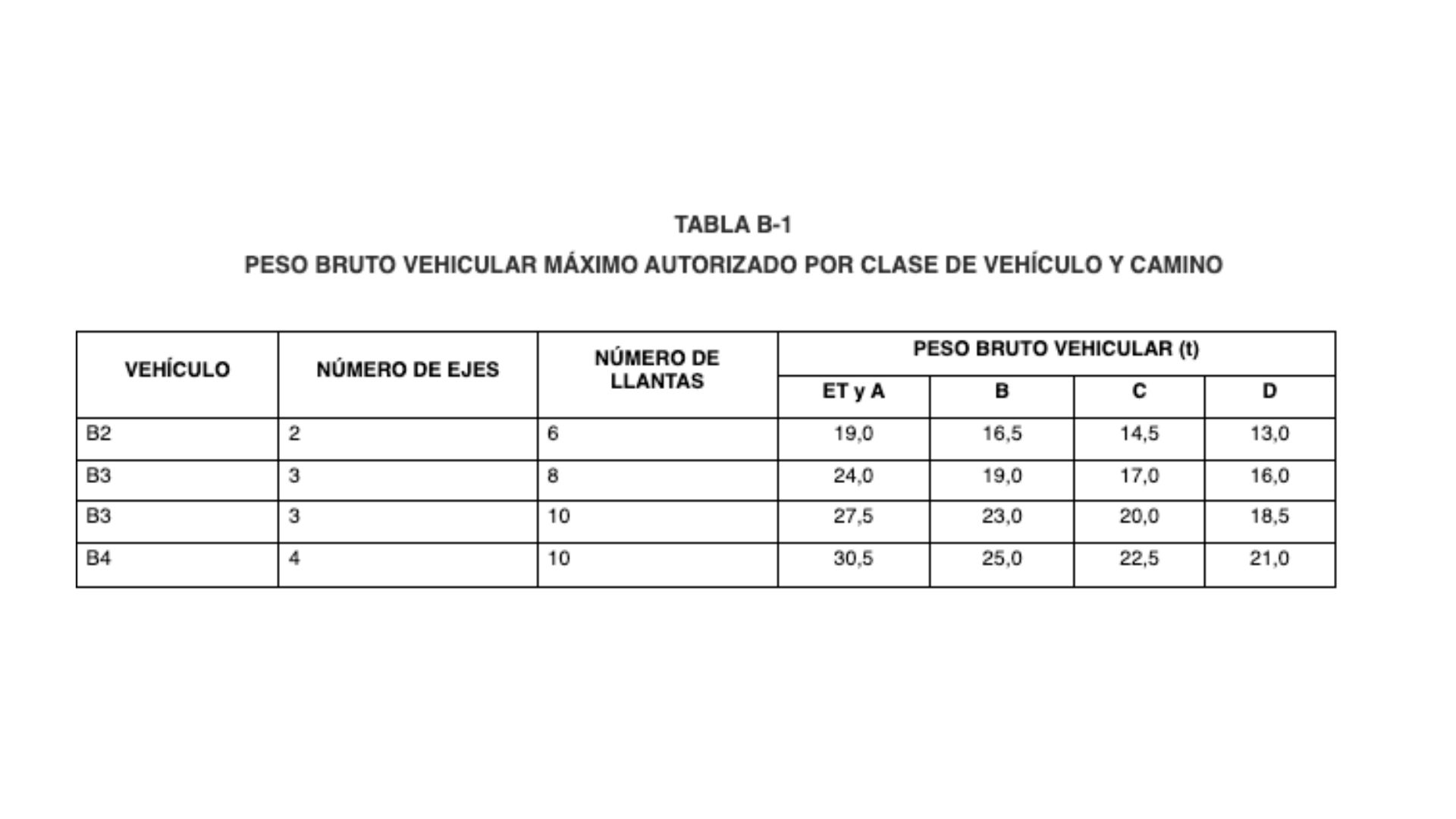 Normativas vigentes en sujeción de carga Tabla de peso bruto vehicular de acuerdo con la clase de vehículo o camino. Imagen extraída de l Diario Oficial de la Federación.